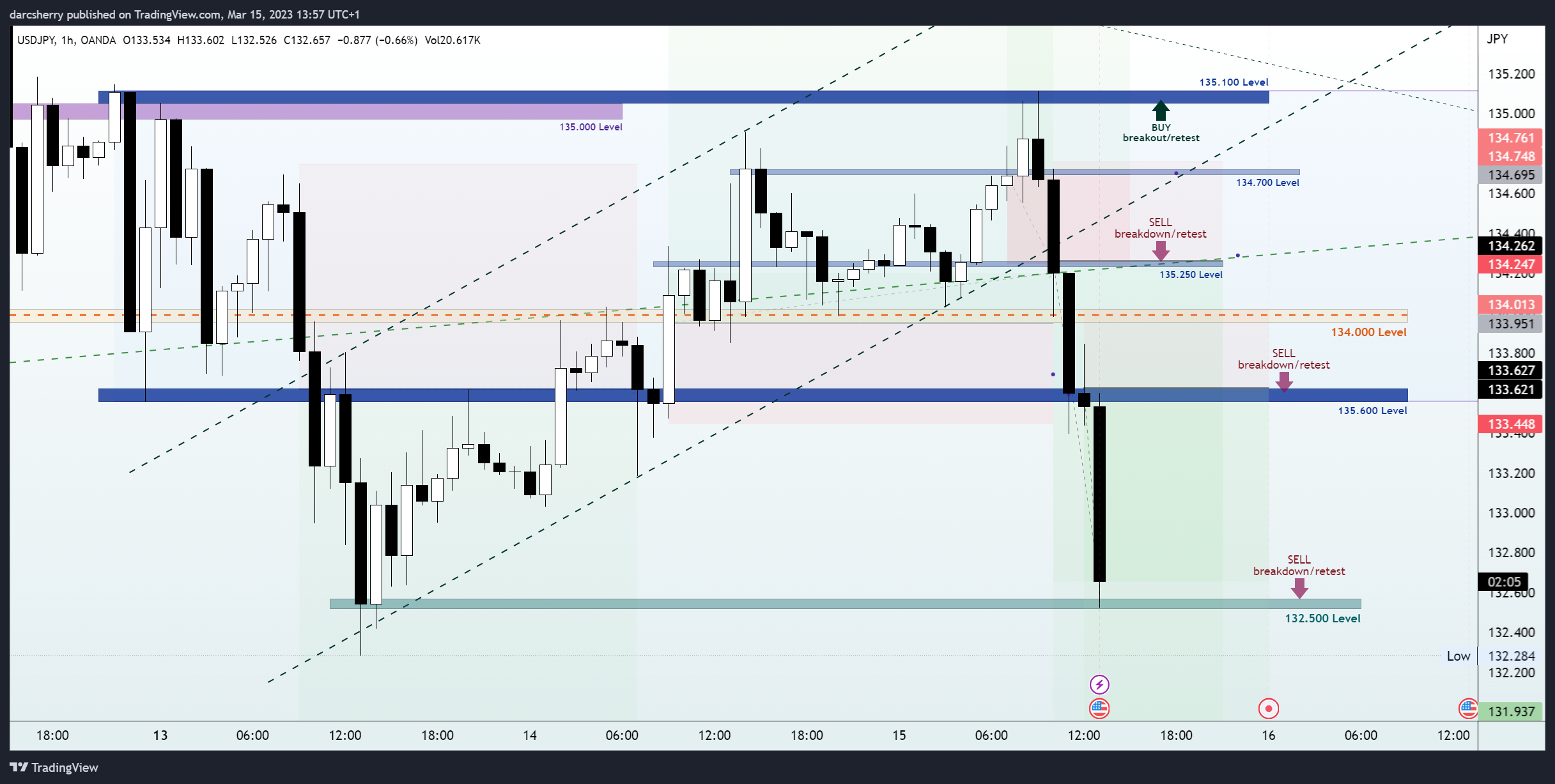 OANDA:USDJPY Chart Image by darcsherry