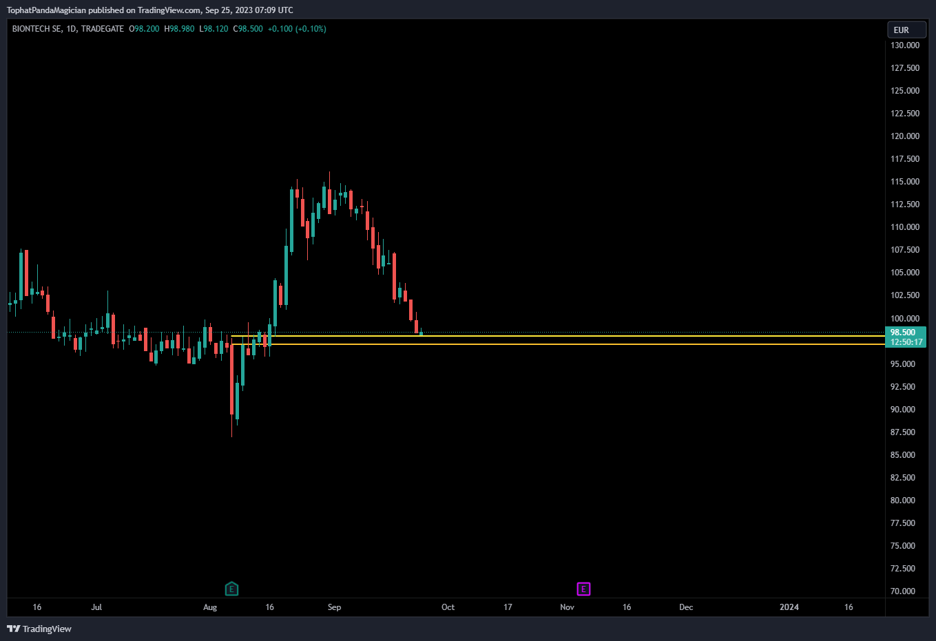TRADEGATE:22UA Chart Image by TophatPandaMagician