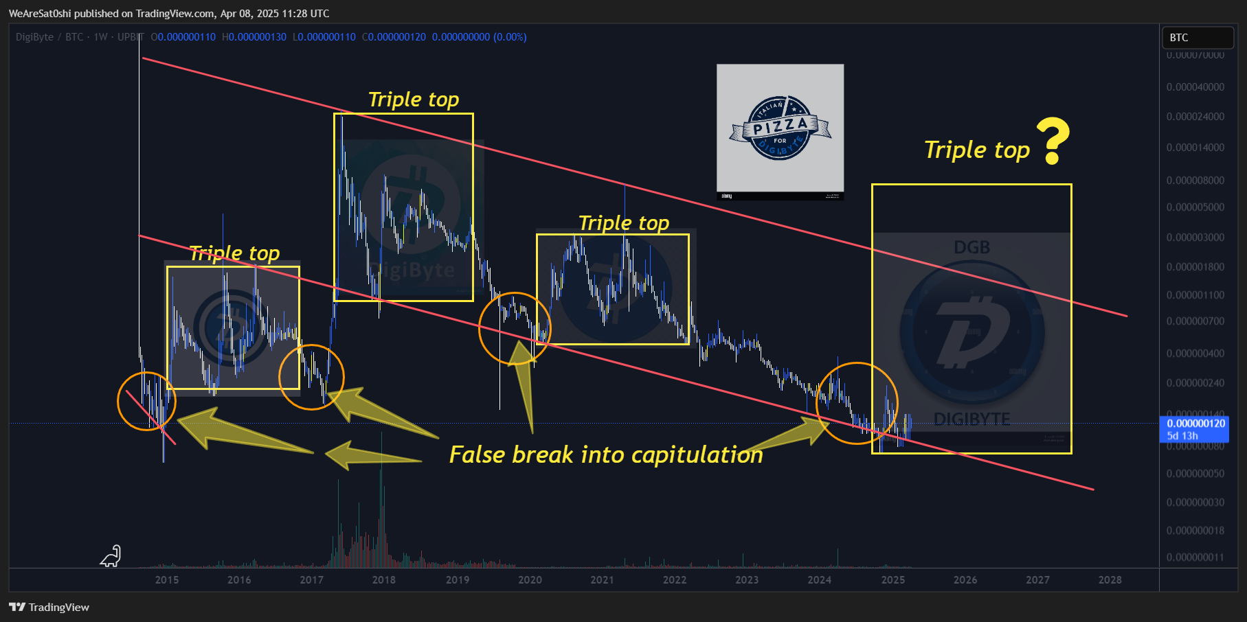 UPBIT:DGBBTC Chart Image by WeAreSat0shi