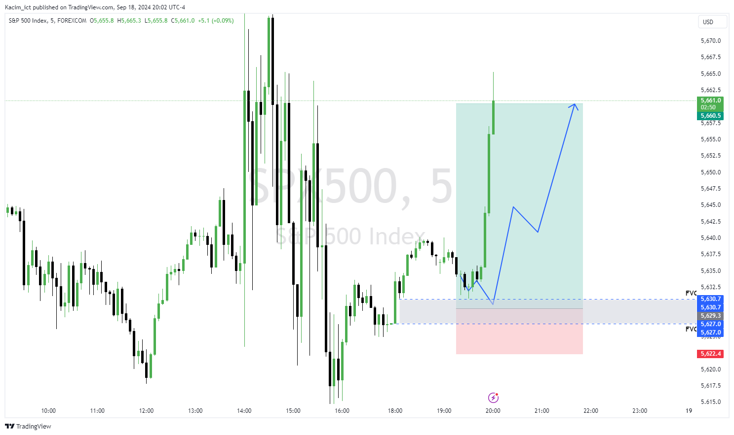 FOREXCOM:SPX500 Chart Image by Kacim_ict