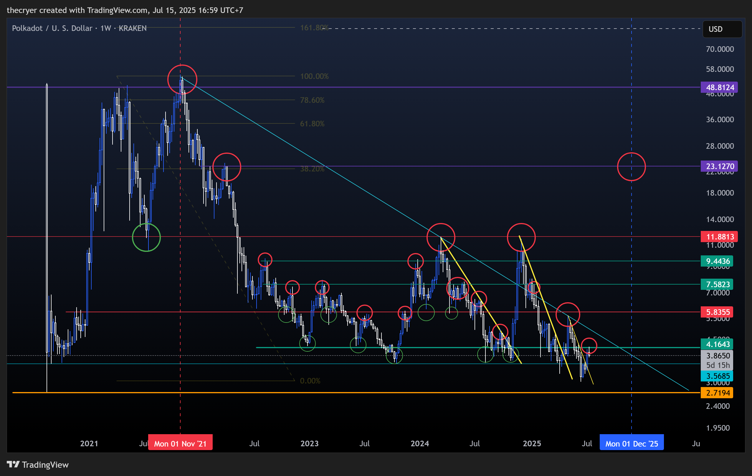 KRAKEN:DOTUSD Chart Image by thecryer