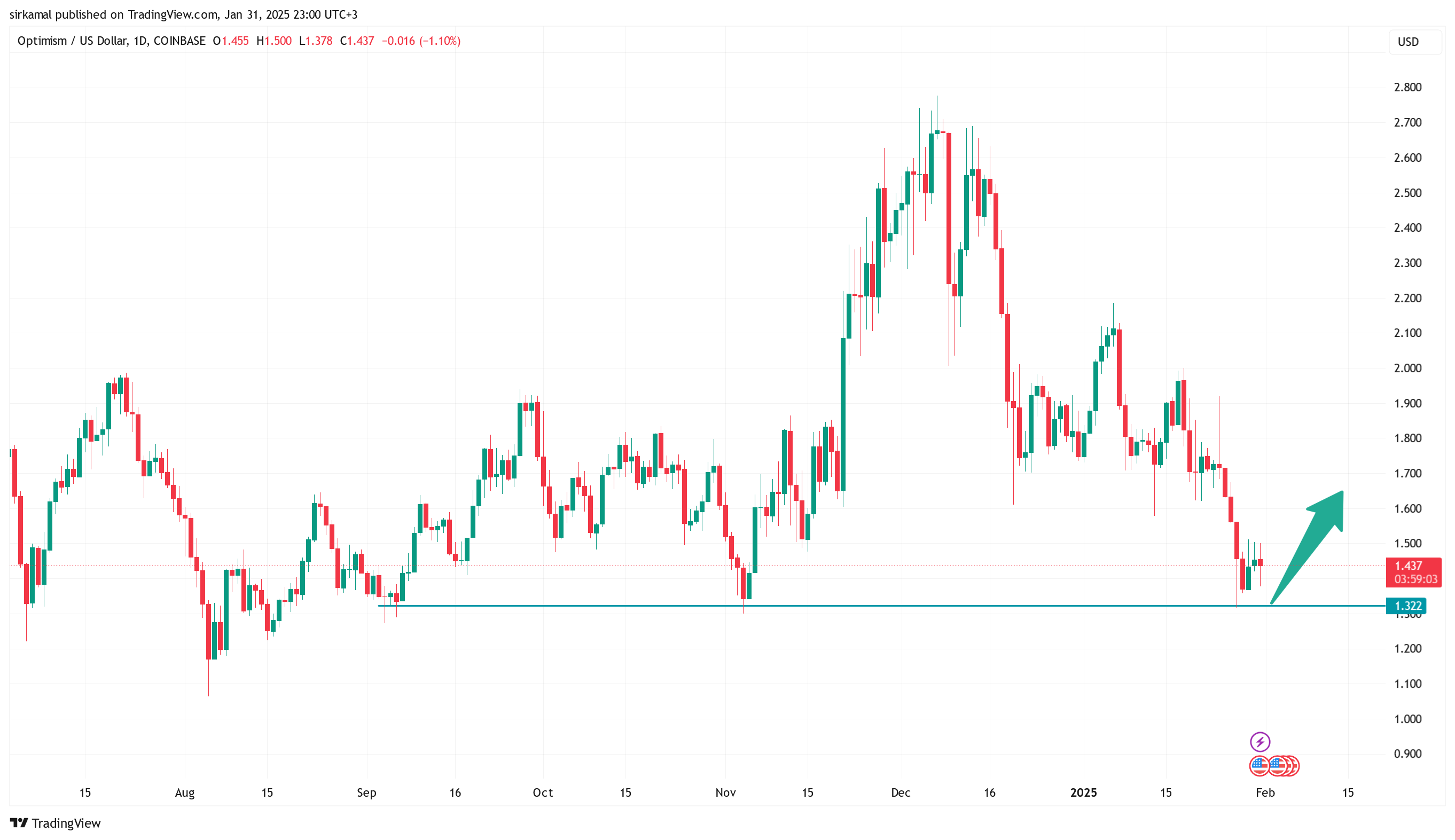 COINBASE:OPUSD Chart Image by sirkamal