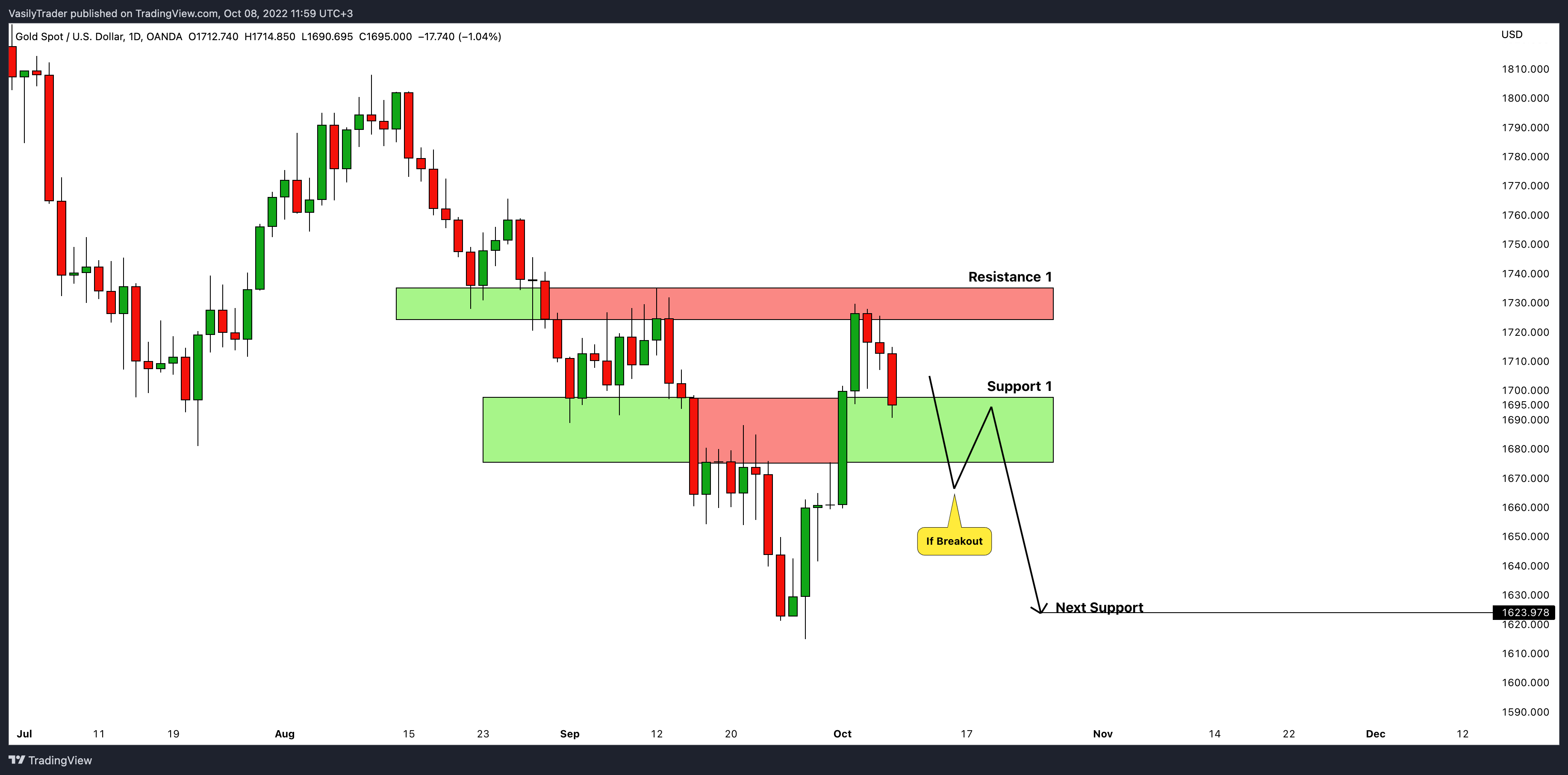 OANDA:XAUUSD Chart Image by VasilyTrader