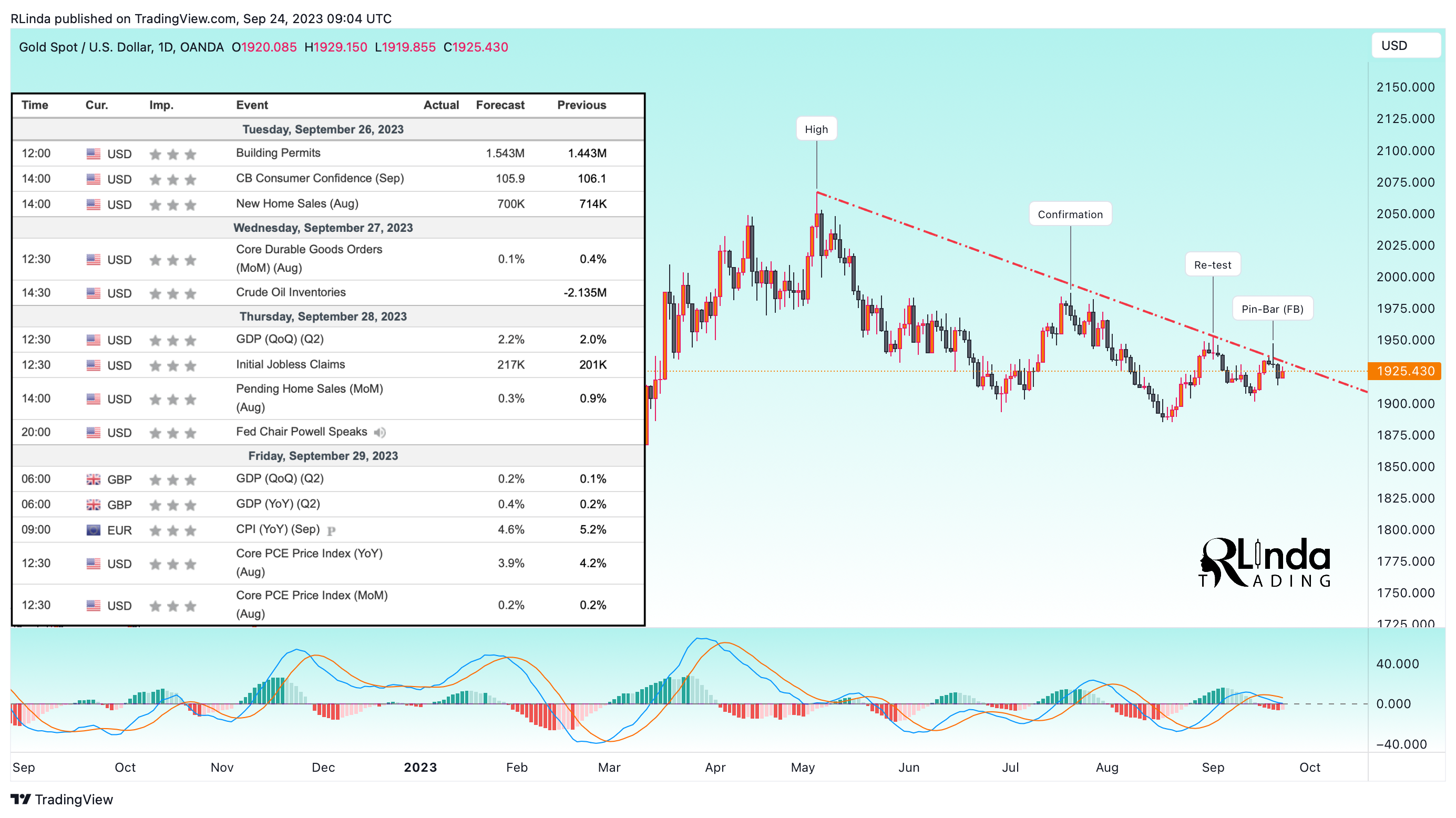 OANDA:XAUUSD Chart Image by RLinda