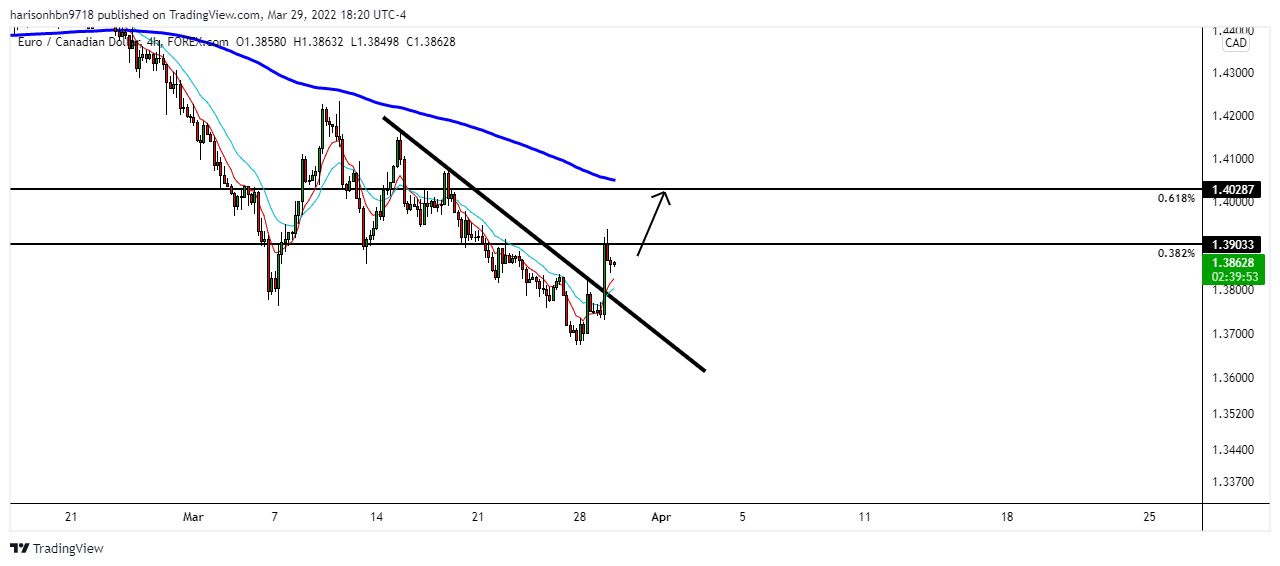 FOREXCOM:EURCAD Chart Image by harisonhbn9718