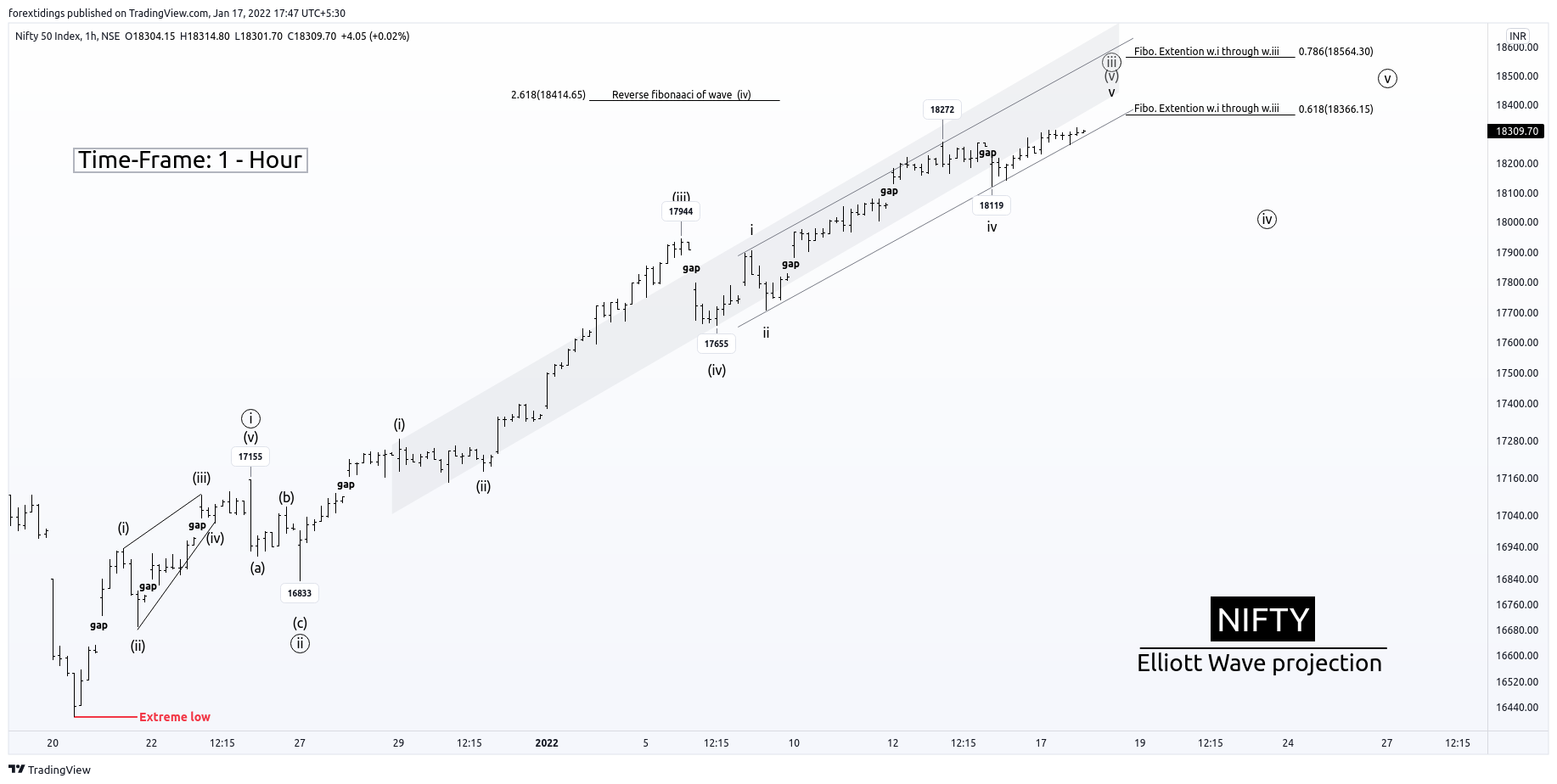 NSE:NIFTY Chart Image by forextidings