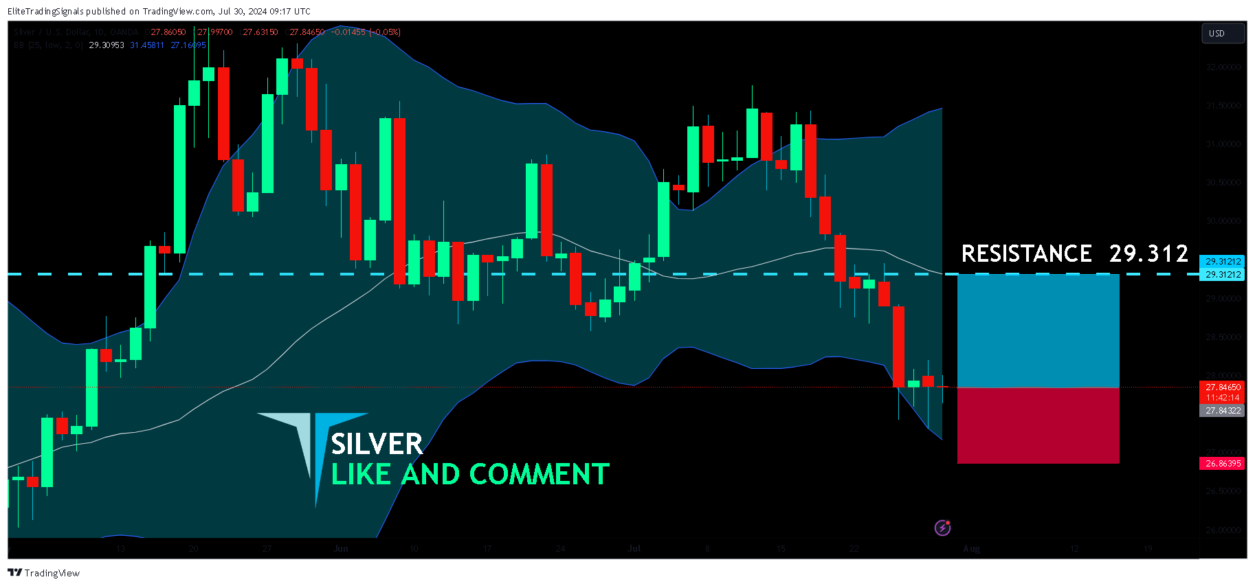 OANDA:XAGUSD Chart Image by EliteTradingSignals