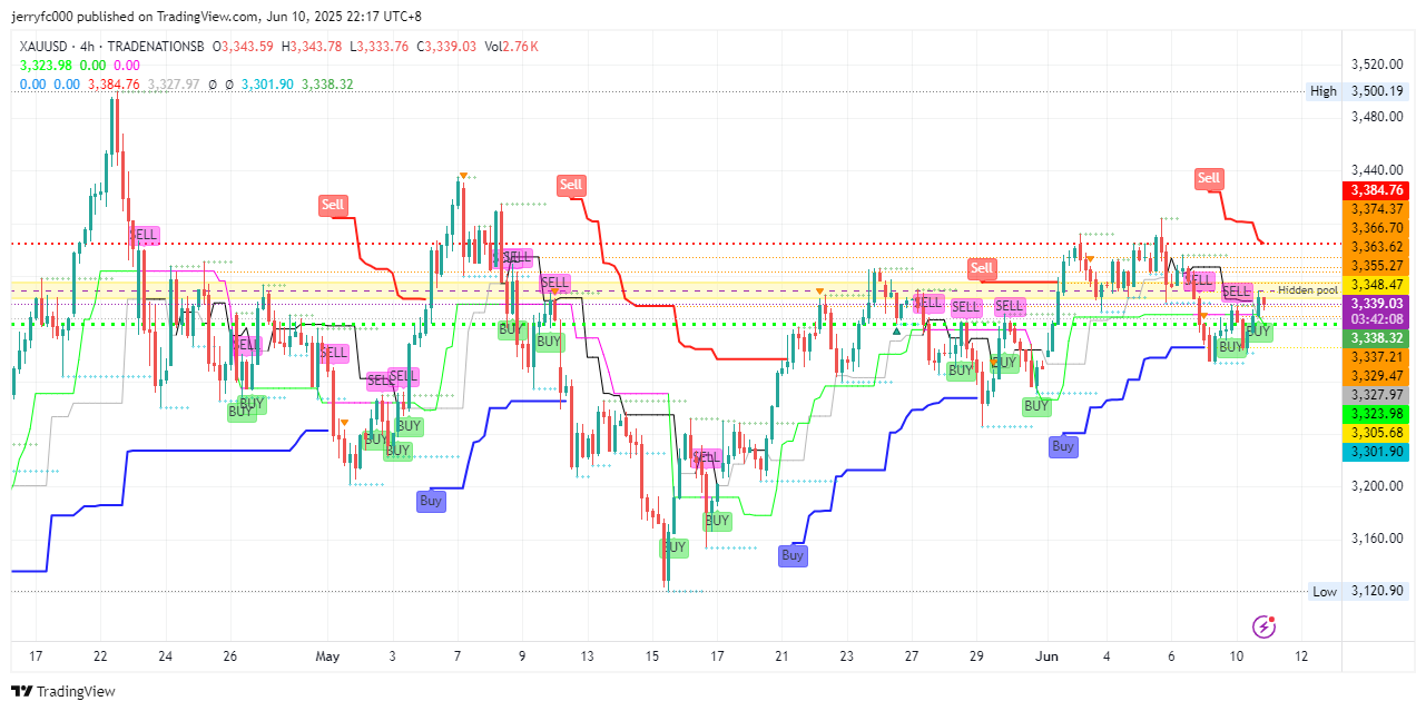 TRADENATIONSB:XAUUSD Chart Image by jerryfc000