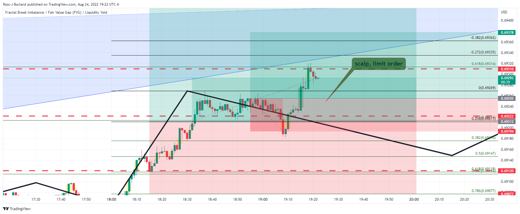OANDA:AUDUSD Chart Image by Ross-J-Burland