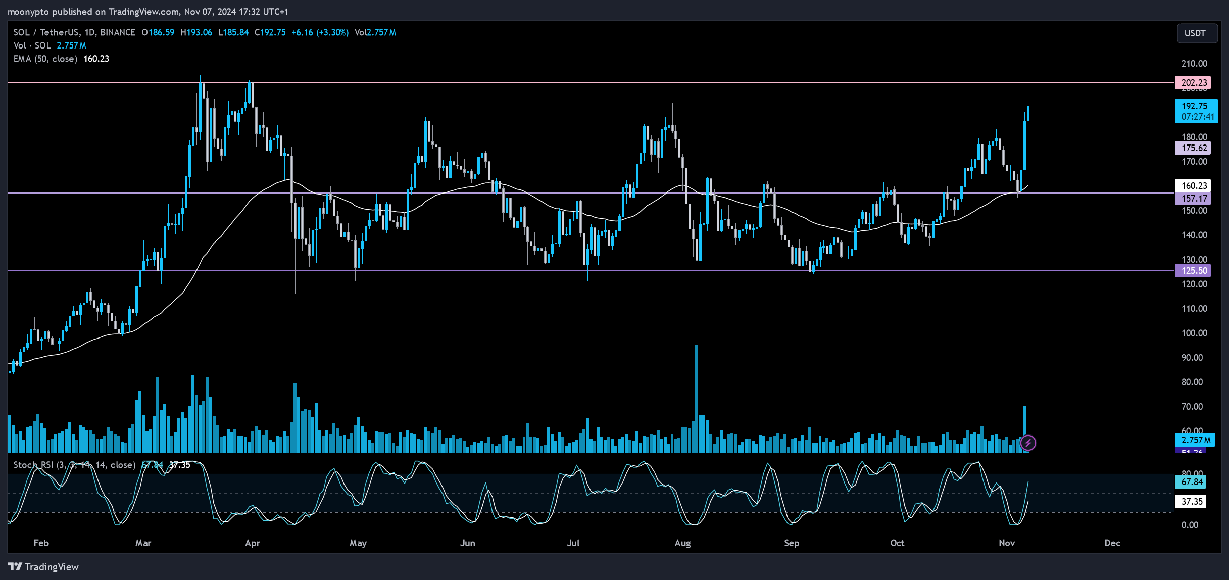 BINANCE:SOLUSDT Chart Image by moonypto