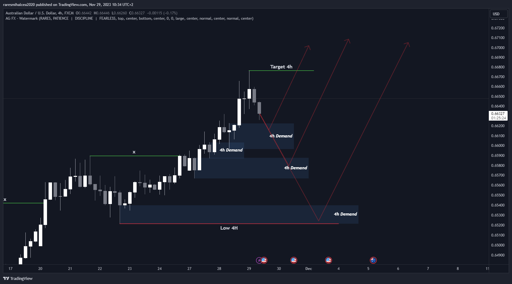FX:AUDUSD Chart Image by raresmihalcea2020