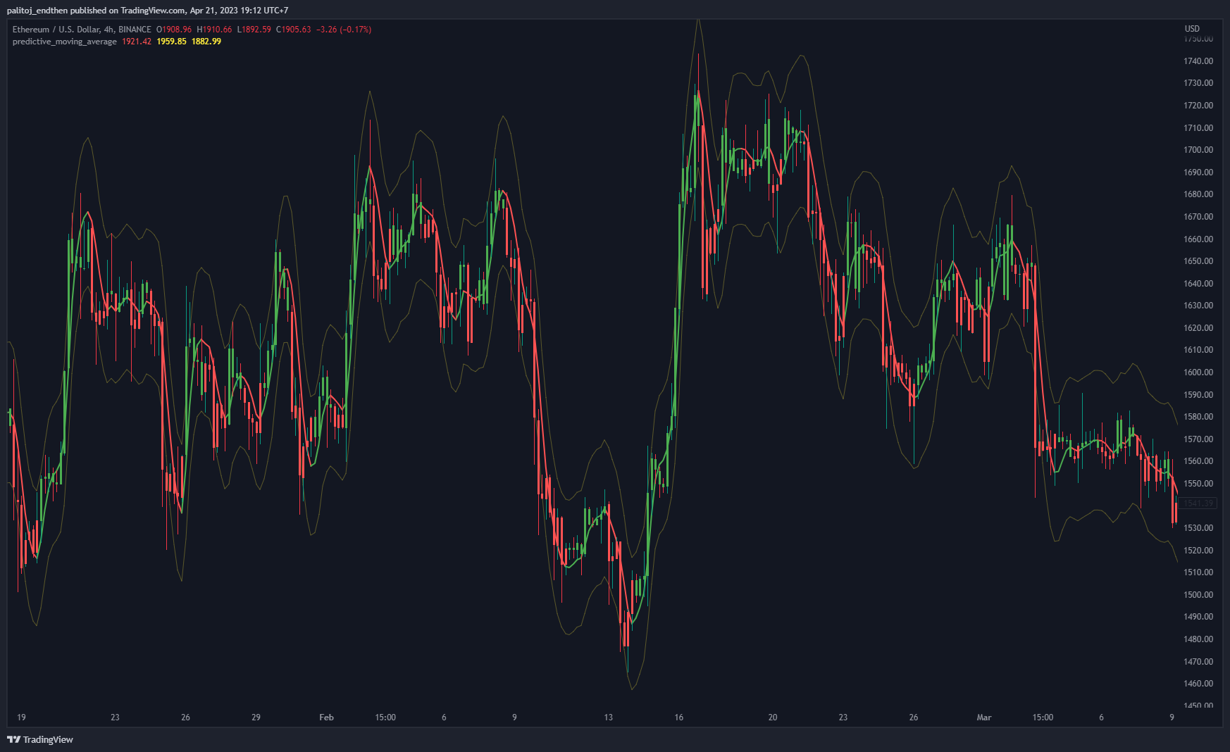BINANCE:ETHUSD Chart Image by palitoj_endthen