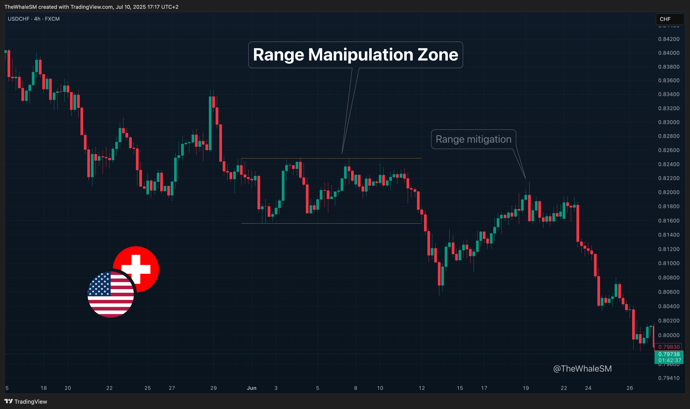 FX:USDCHF Chart Image by TheWhaleSM