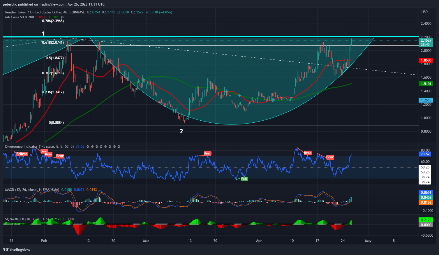 COINBASE:RNDRUSD Chart Image by peterbhc