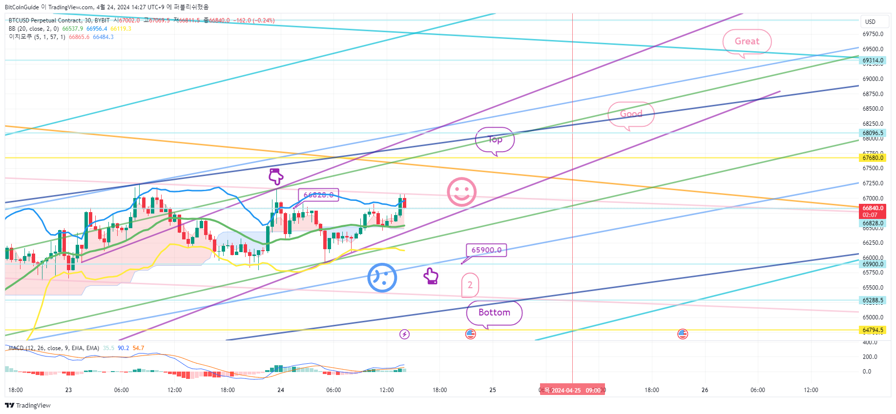 BYBIT:BTCUSD.P Chart Image by BitCoinGuide