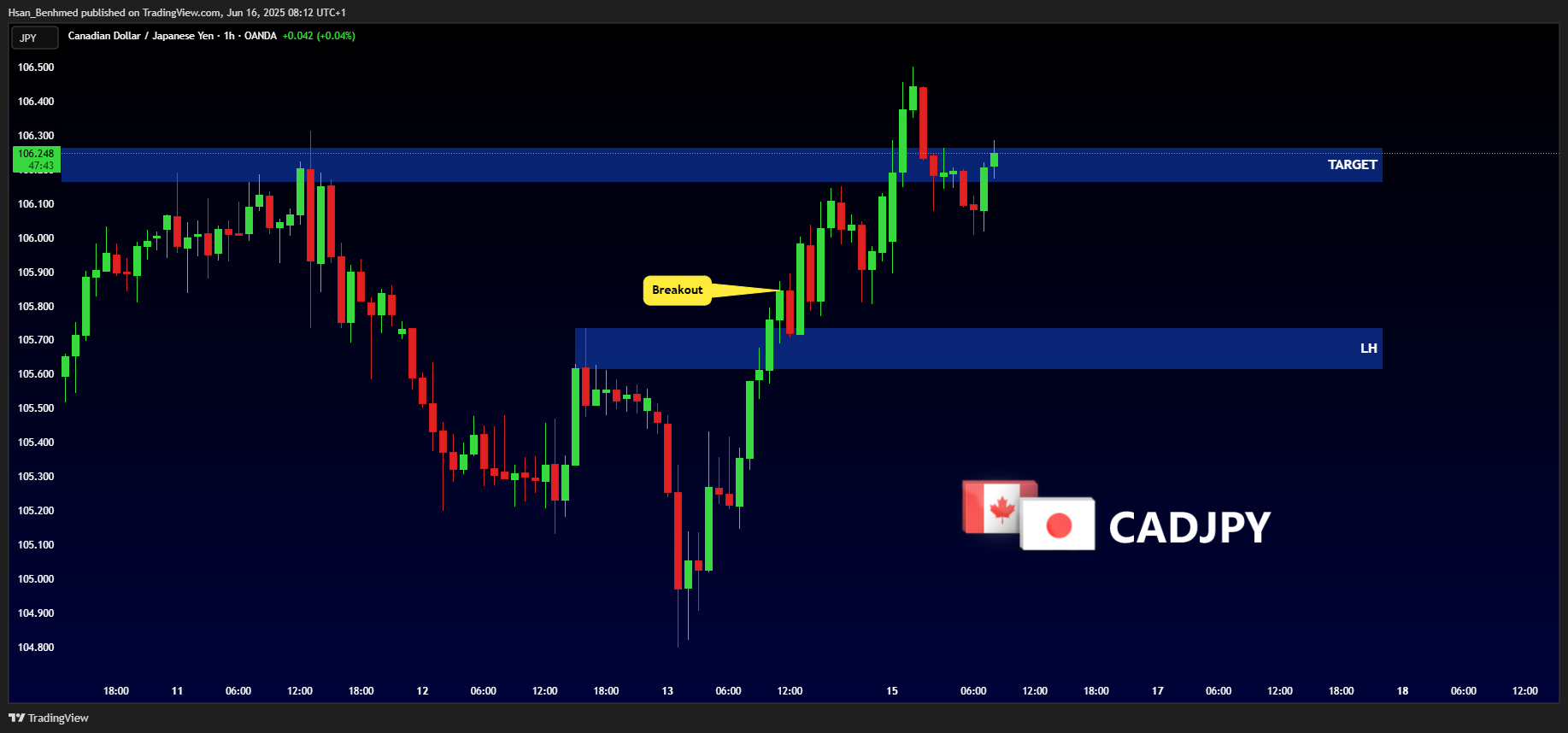 OANDA:CADJPY Chart Image by Hsan_Benhmed
