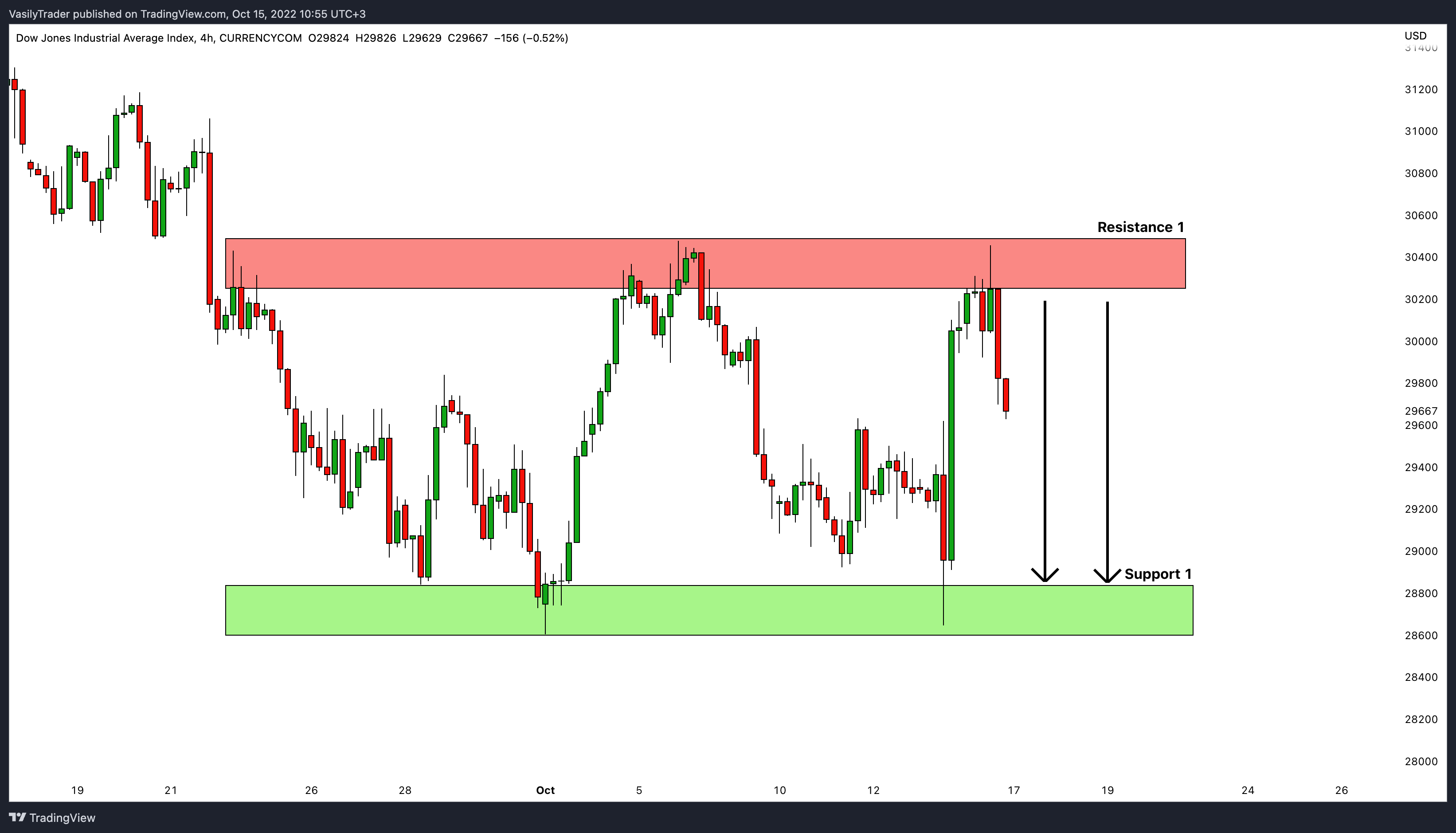 CURRENCYCOM:US30 Chart Image by VasilyTrader