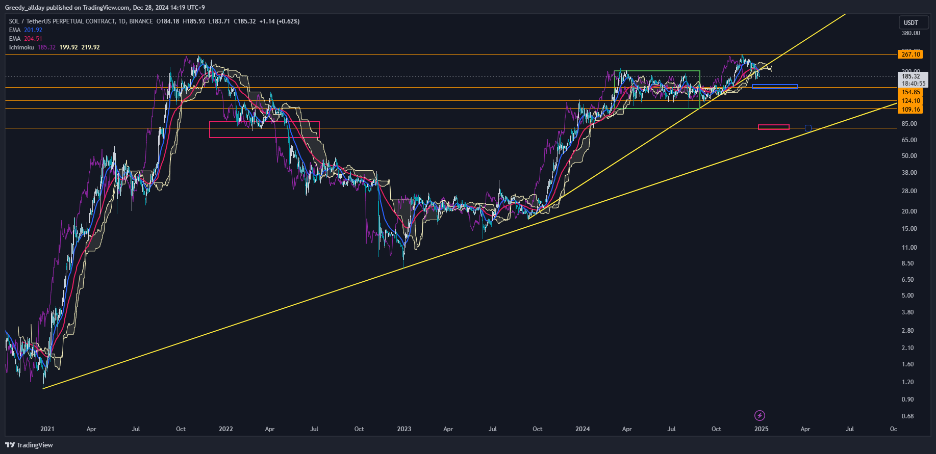 BINANCE:SOLUSDT.P Chart Image by Greedy_allday