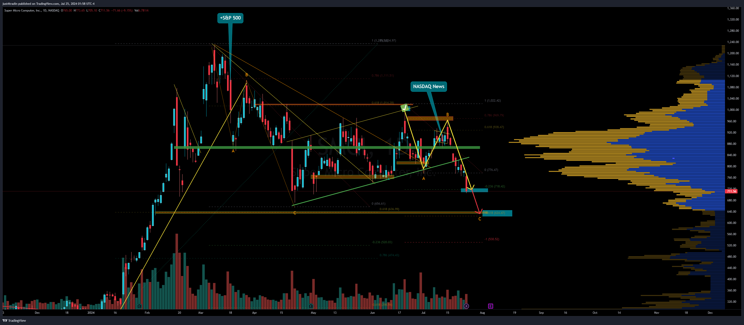 NASDAQ:SMCI Chart Image by just4tradin