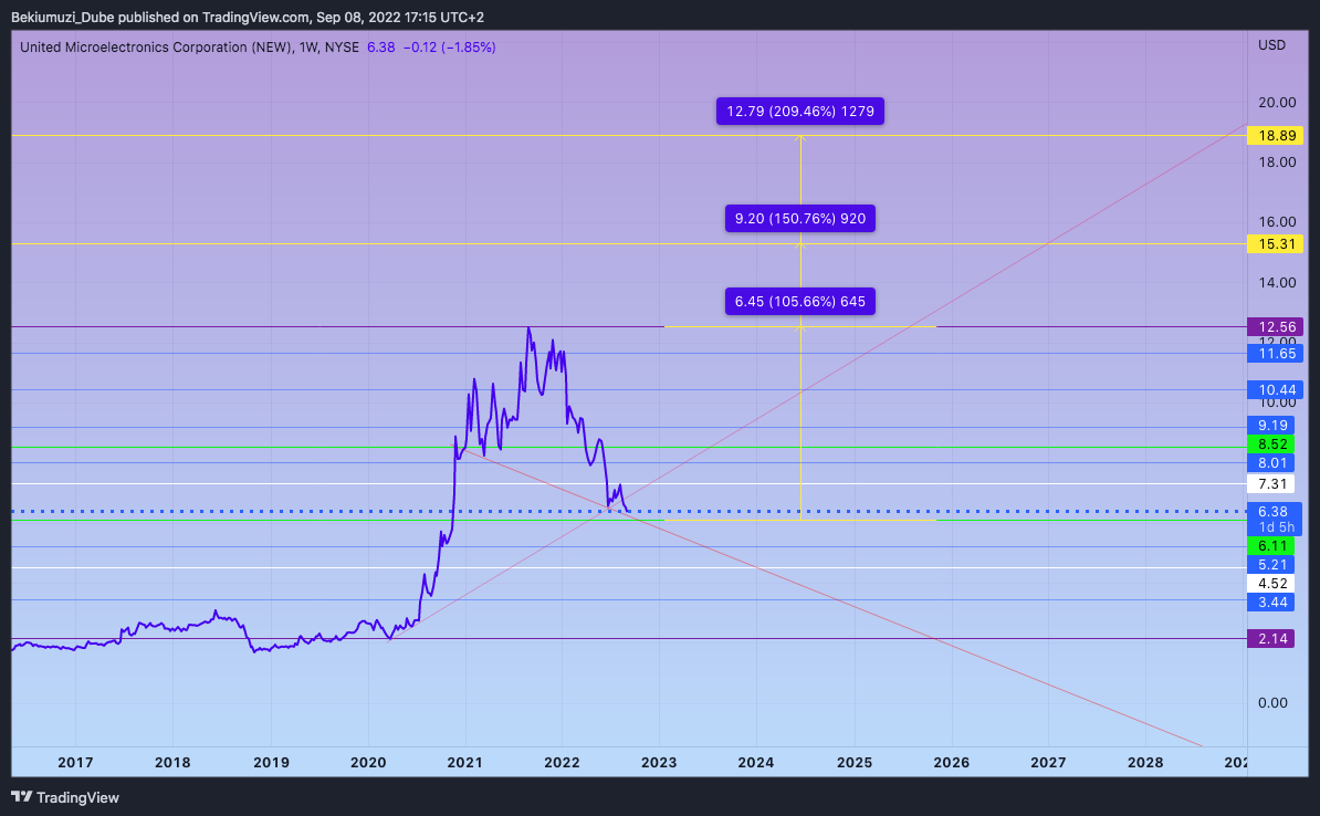 NYSE:UMC Chart Image by Bekiumuzi_Dube