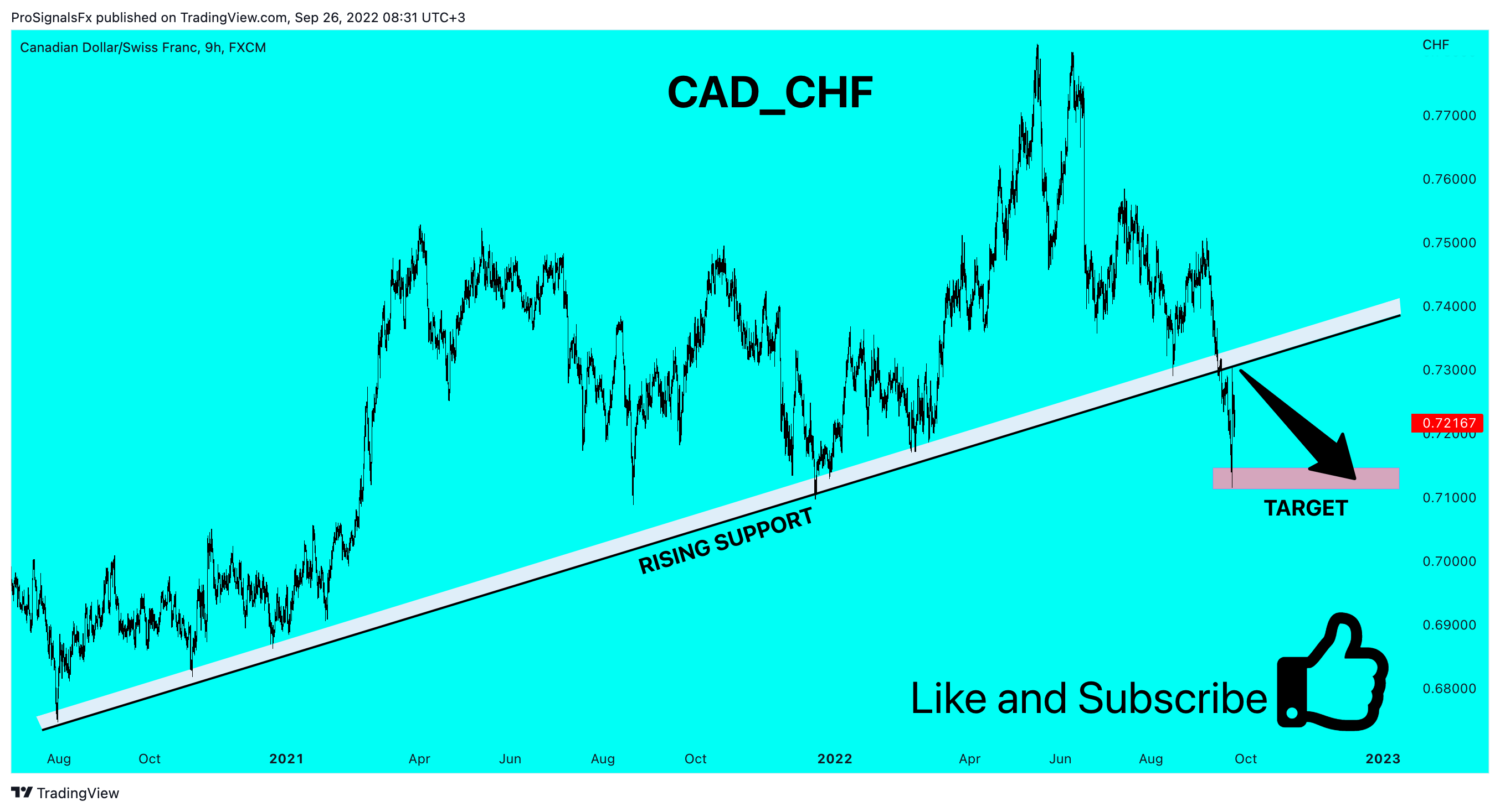 FX:CADCHF Chart Image by ProSignalsFx