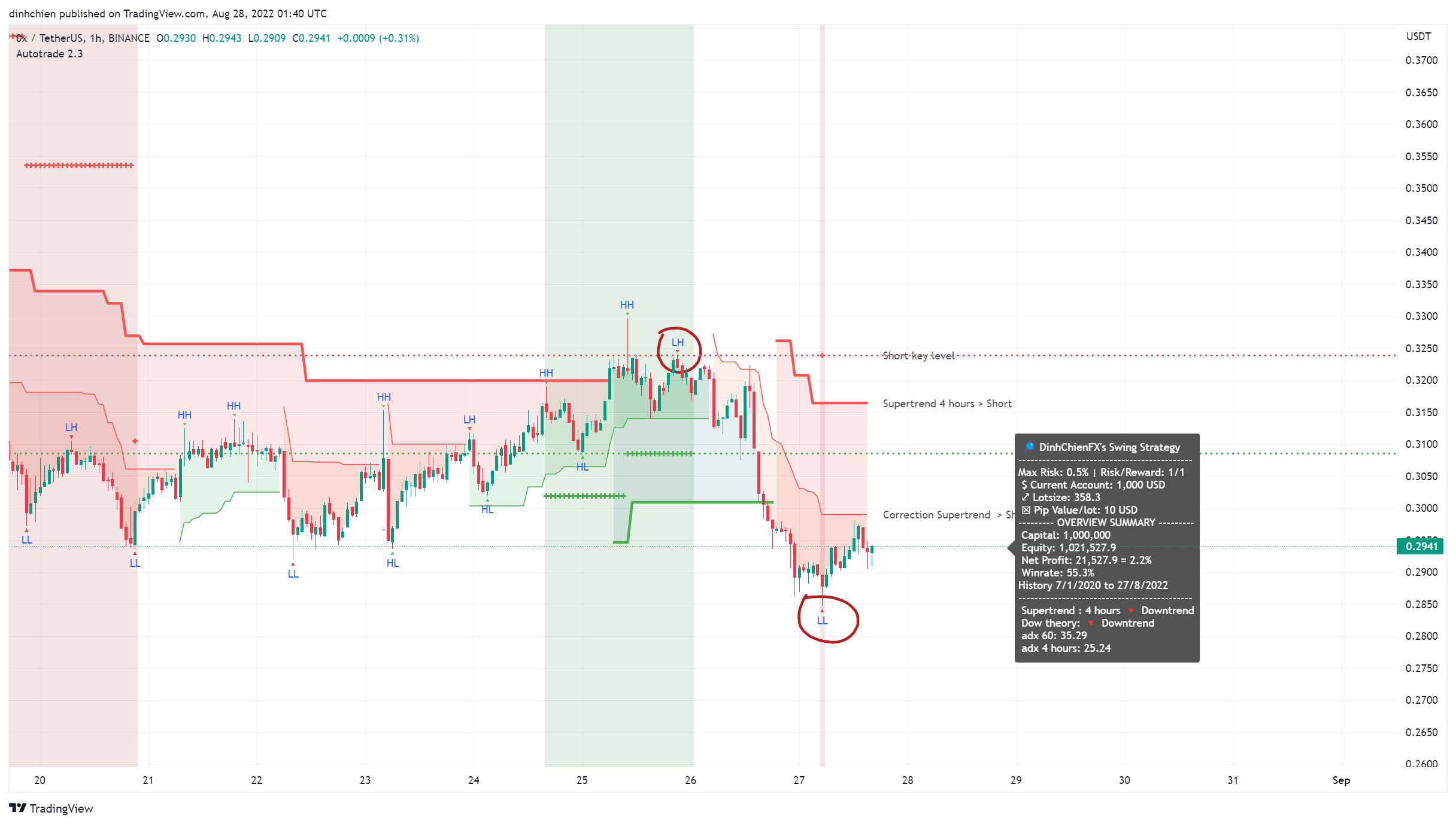 BINANCE:ZRXUSDT Chart Image by dinhchien