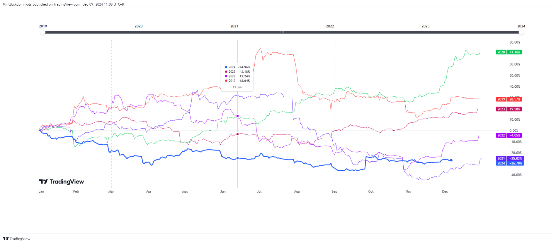 SGX_DLY:FEF2! Chart Image by MintBulkCommods
