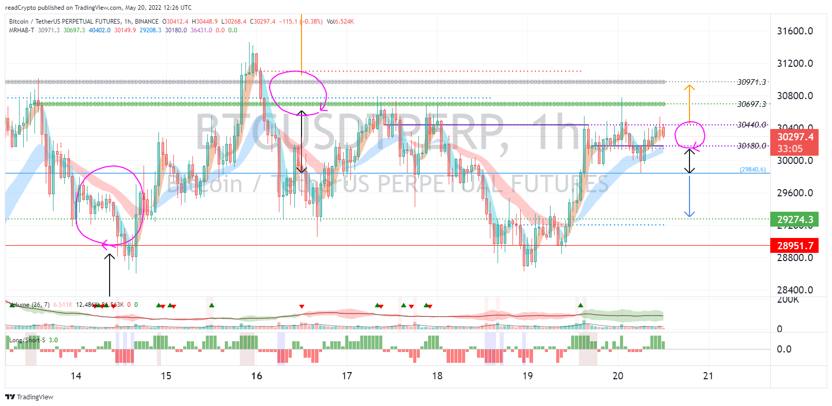 BINANCE:BTCUSDTPERP Chart Image by readCrypto