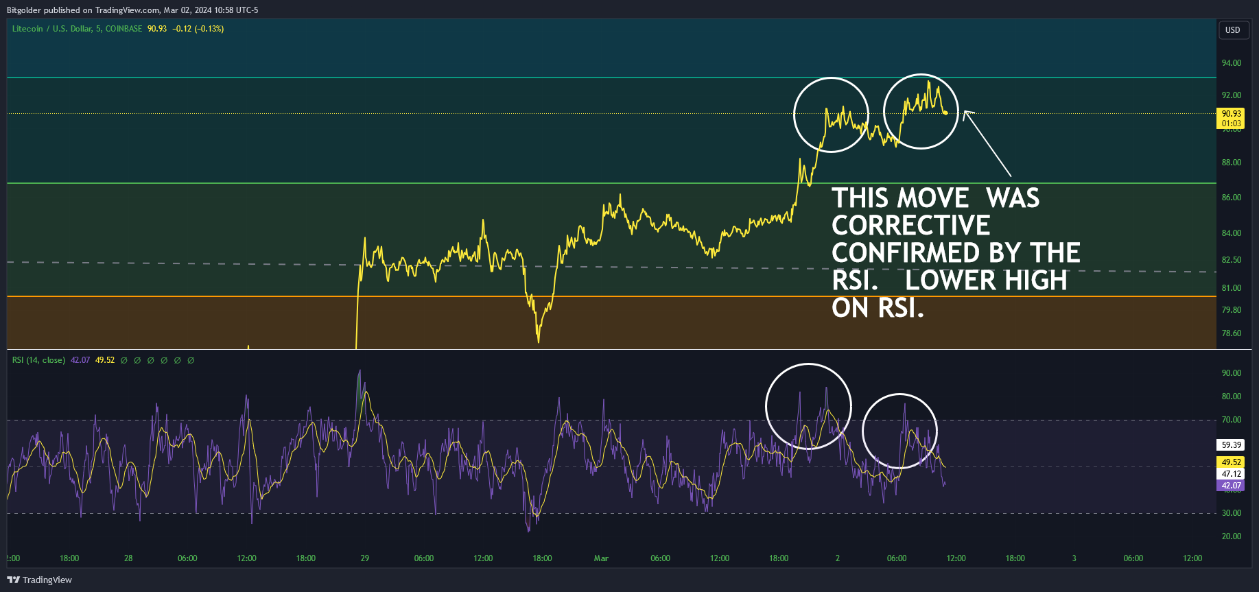 COINBASE:LTCUSD Chart Image by Bitgolder