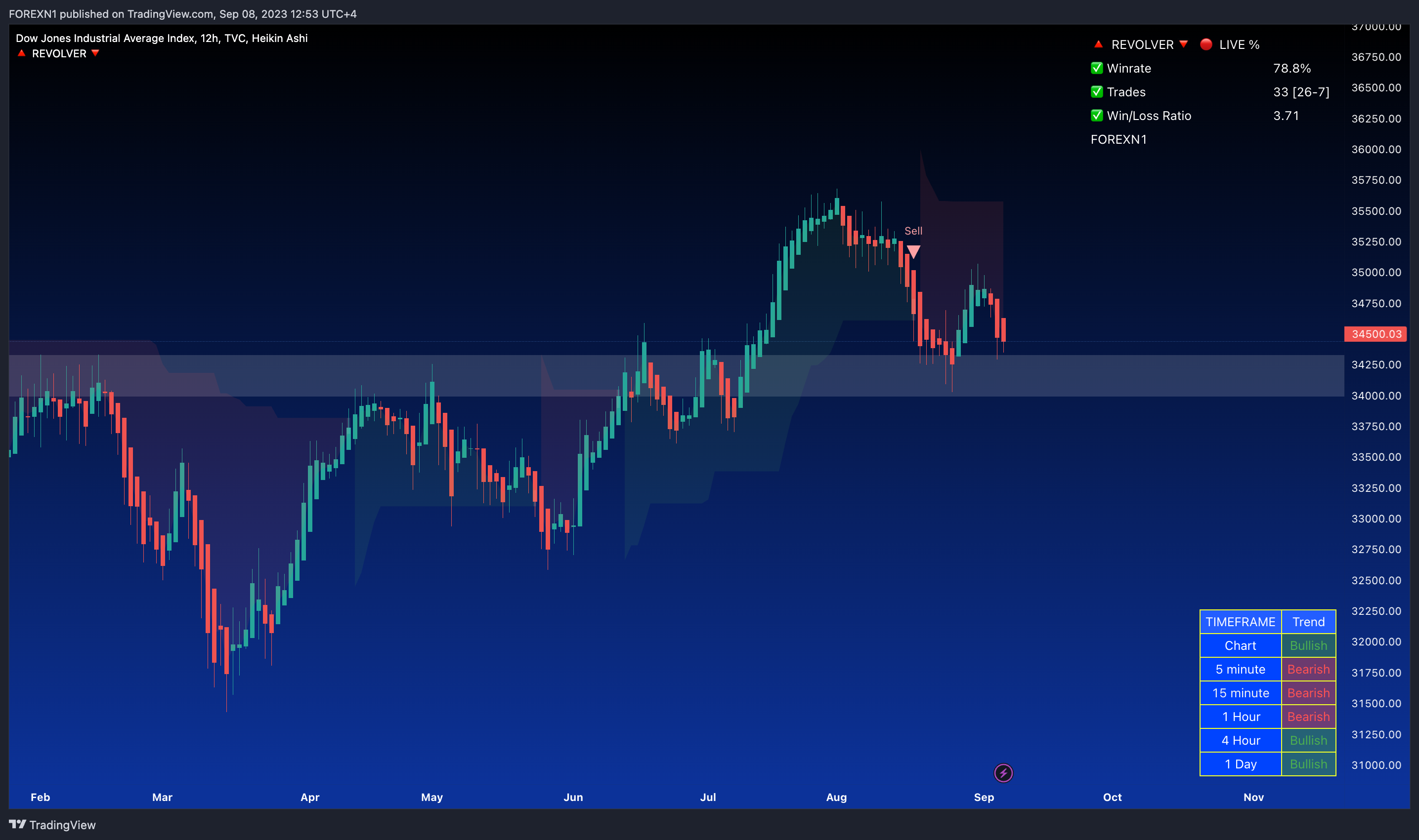 TVC:DJI Chart Image by FOREXN1