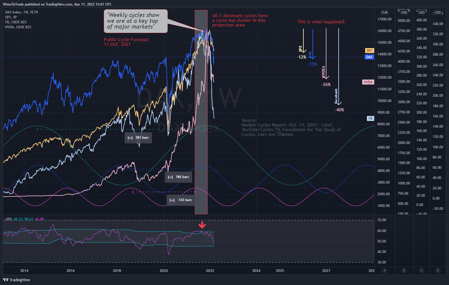 XETR:DAX Chart Image by StockMarketCycles