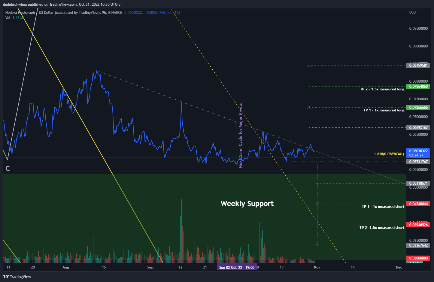 BINANCE:HBARUSD Chart Image by dudebruhwhoa