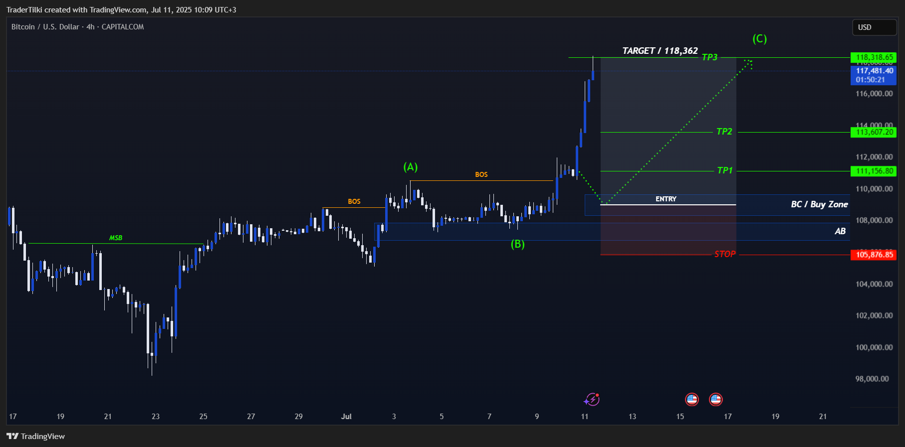 CAPITALCOM:BTCUSD Chart Image by TraderTilki