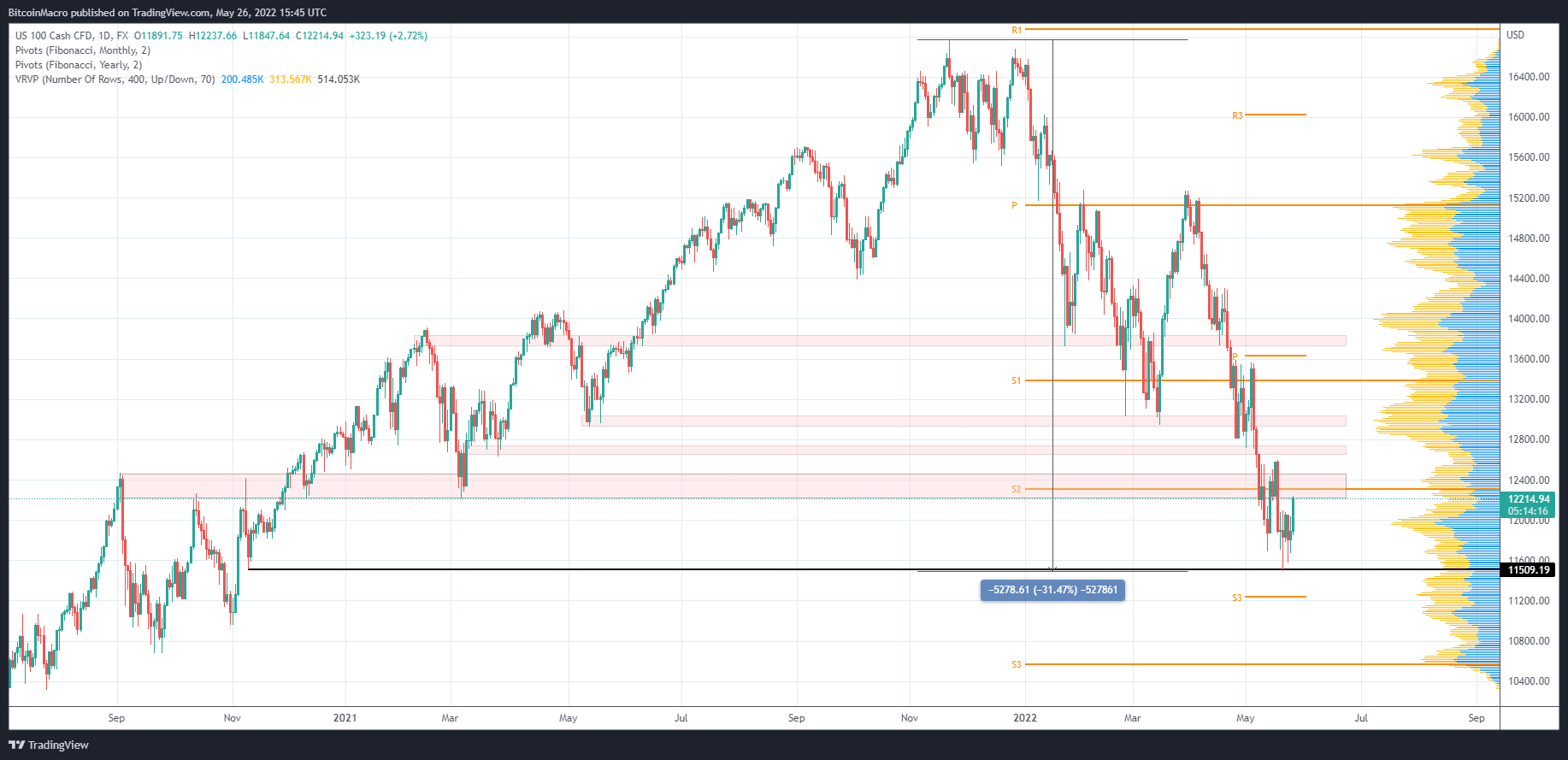 FX:NAS100 Chart Image by BitcoinMacro