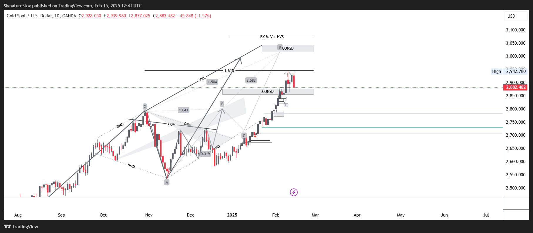OANDA:XAUUSD Chart Image by SignatureStox