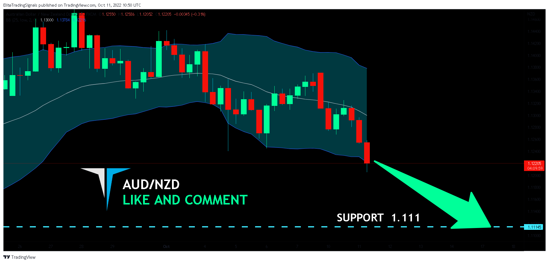 FX:AUDNZD Chart Image by EliteTradingSignals