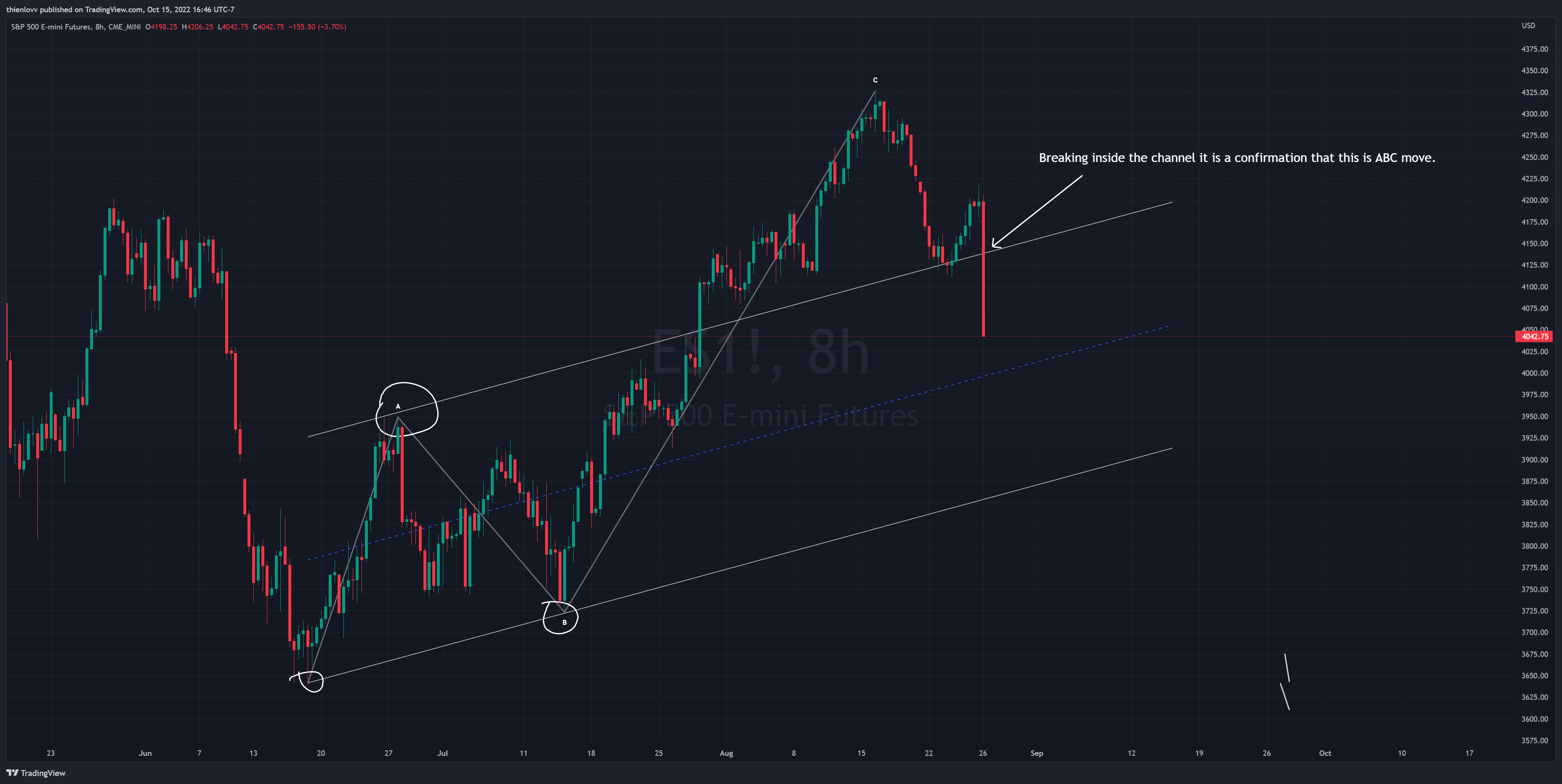 CME_MINI:ES1! Chart Image by thienlovv