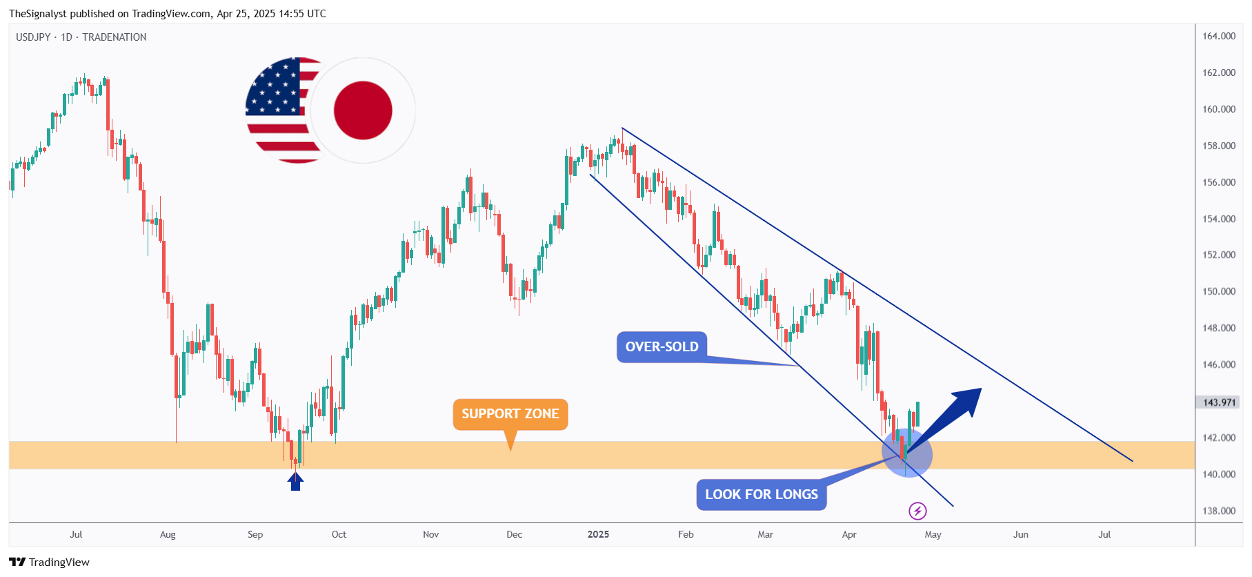 TRADENATION:USDJPY Chart Image by TheSignalyst