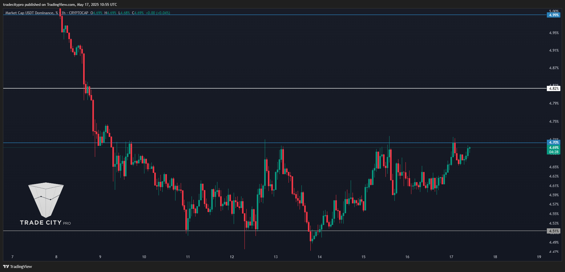 CRYPTOCAP:USDT.D Chart Image by tradecitypro