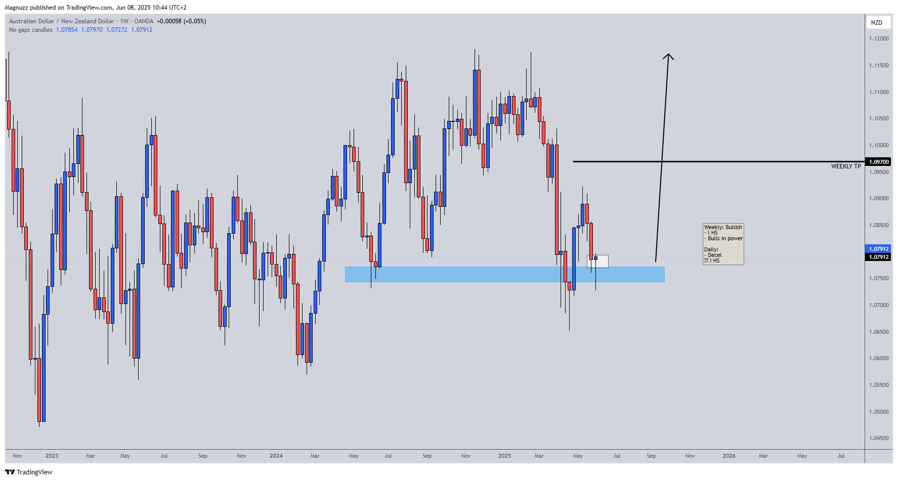 OANDA:AUDNZD Chart Image by Magnuzz