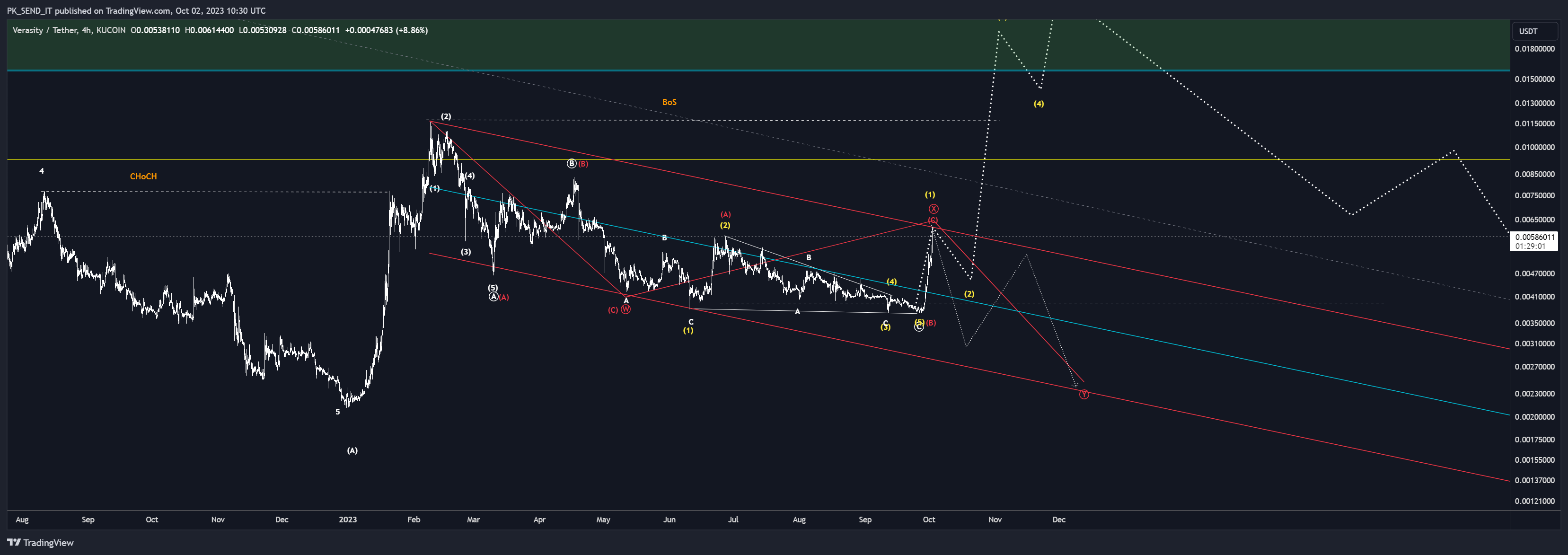 KUCOIN:VRAUSDT Chart Image by PK_SEND_IT