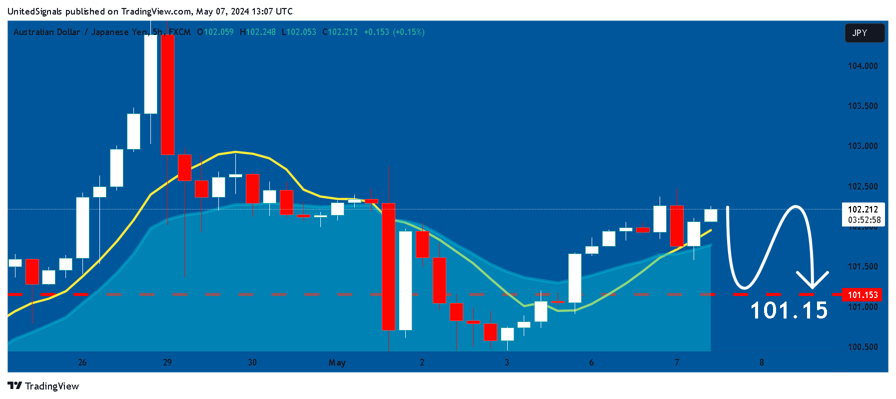 FX:AUDJPY Chart Image by UnitedSignals
