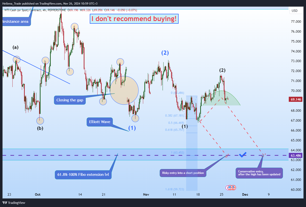 PEPPERSTONE:SPOTCRUDE Chart Image by Hellena_Trade