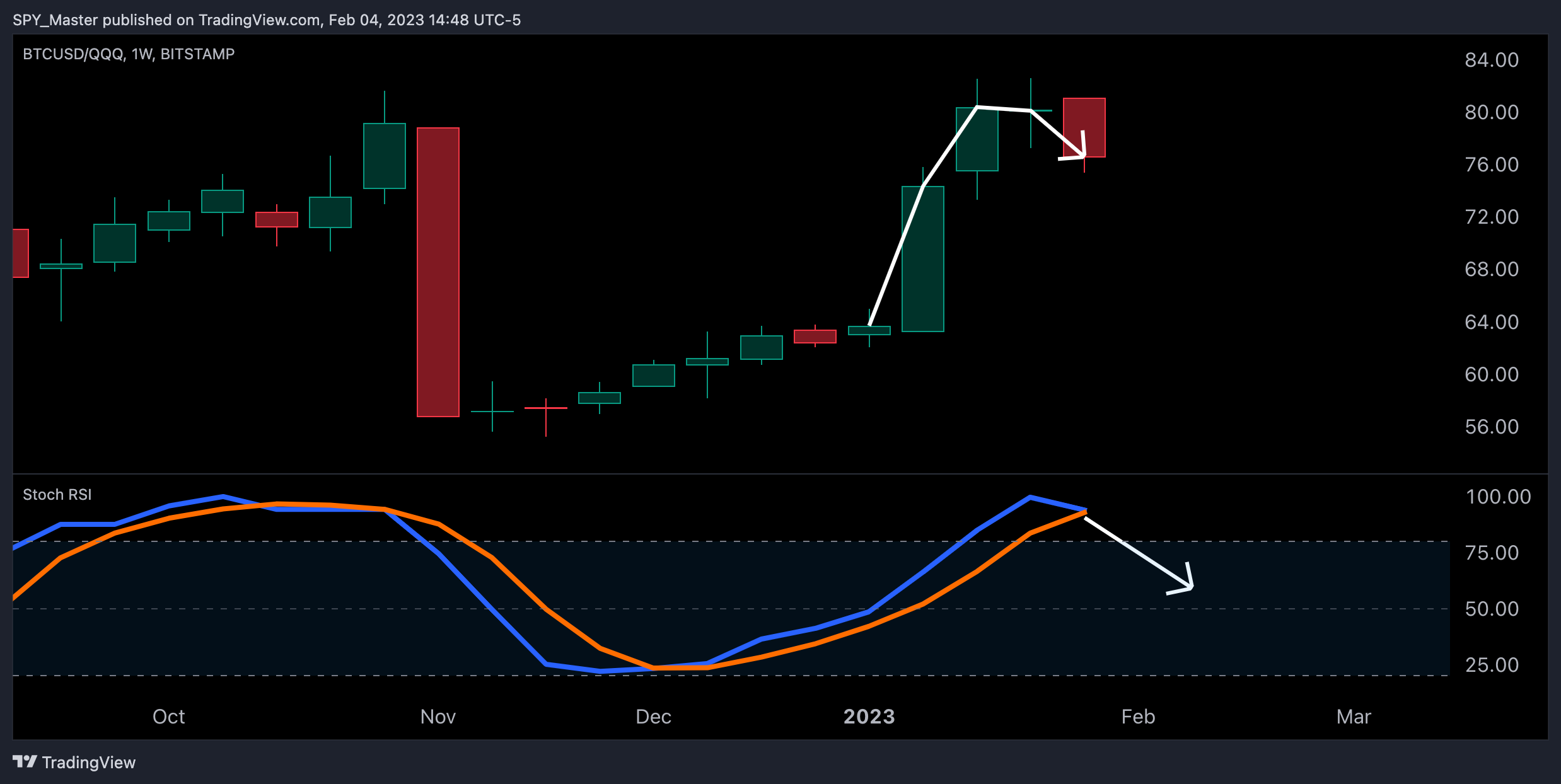 BITSTAMP:BTCUSD/NASDAQ:QQQ Chart Image by SpyMasterTrades