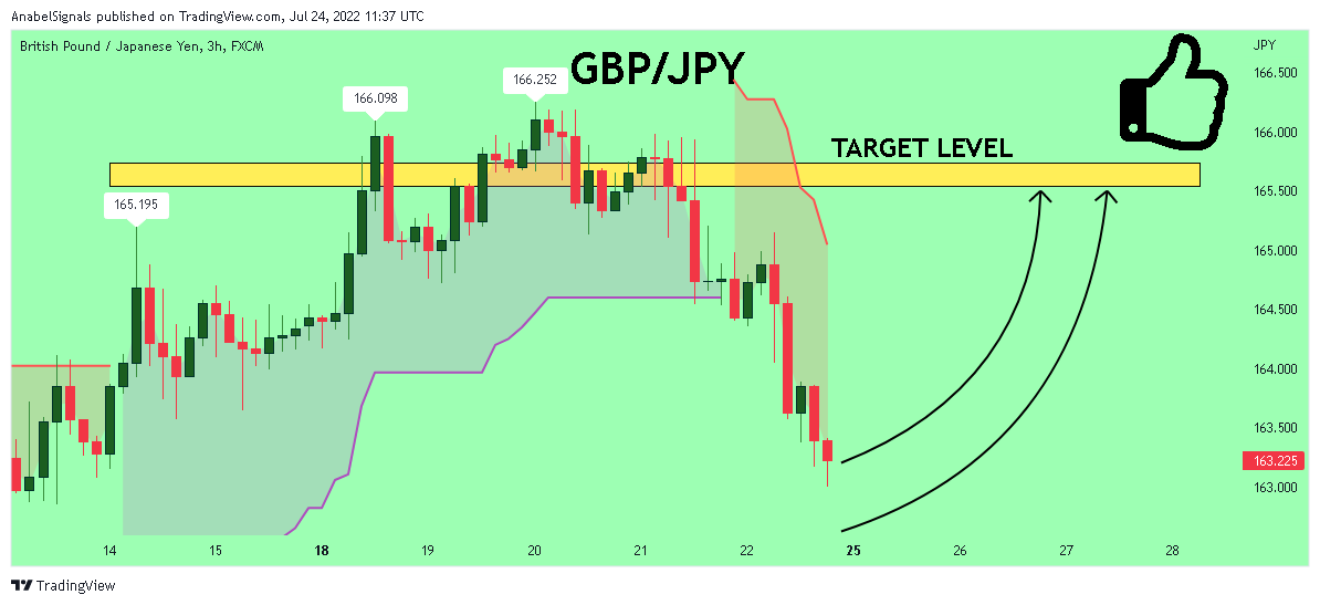 FX:GBPJPY Chart Image by AnabelSignals