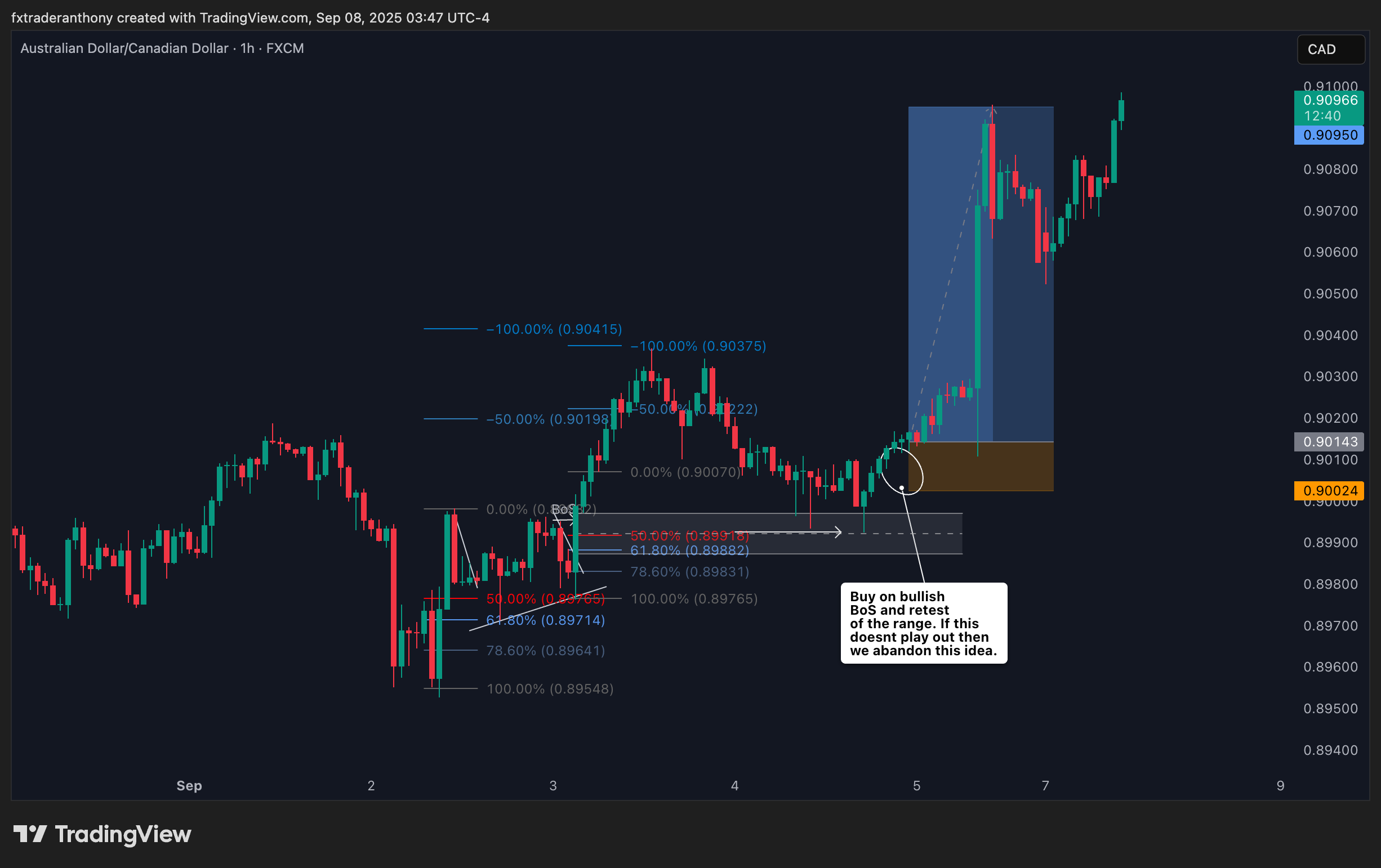 FX:AUDCAD Chart Image by fxtraderanthony