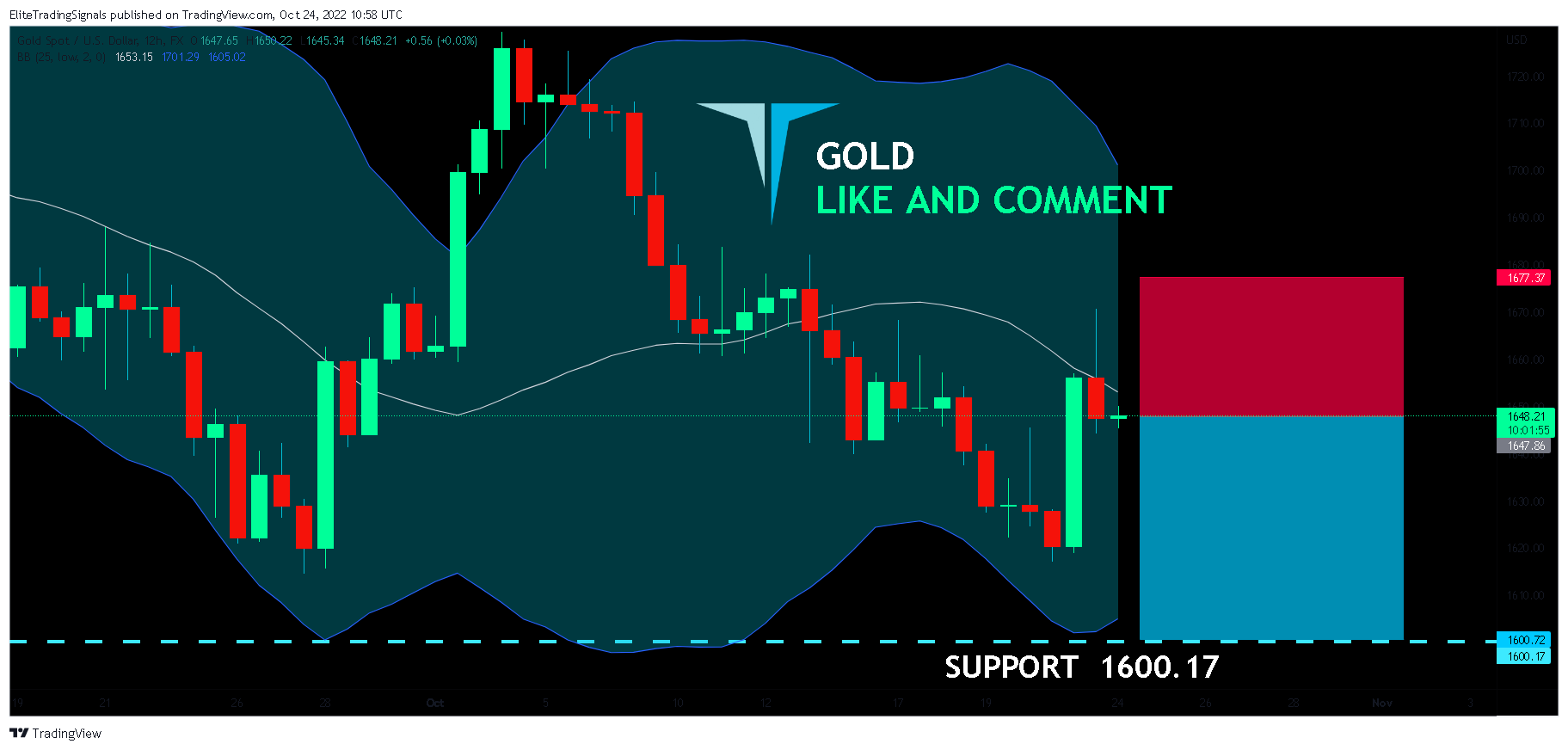 FX:XAUUSD Chart Image by EliteTradingSignals