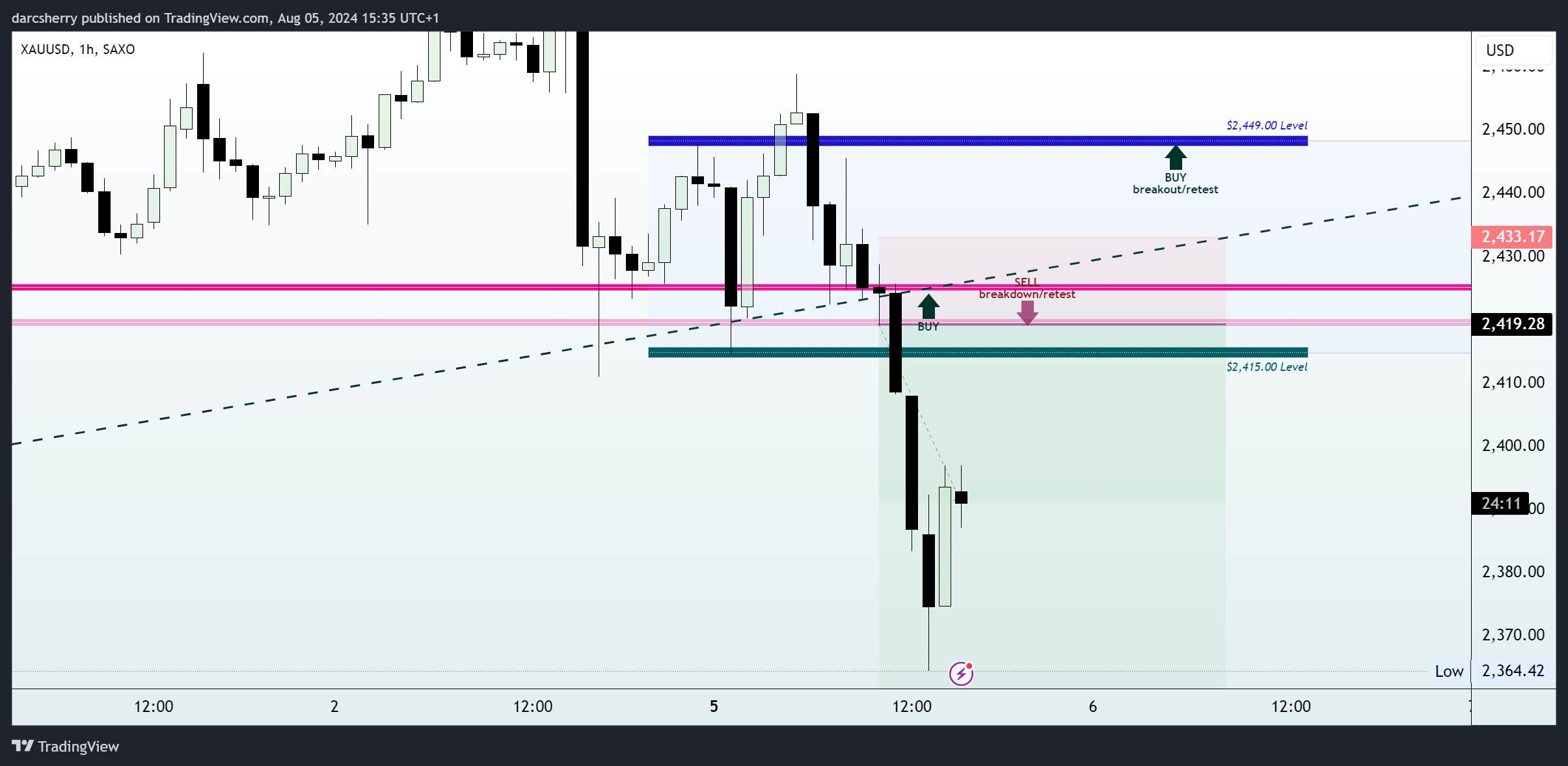 SAXO:XAUUSD Chart Image by darcsherry