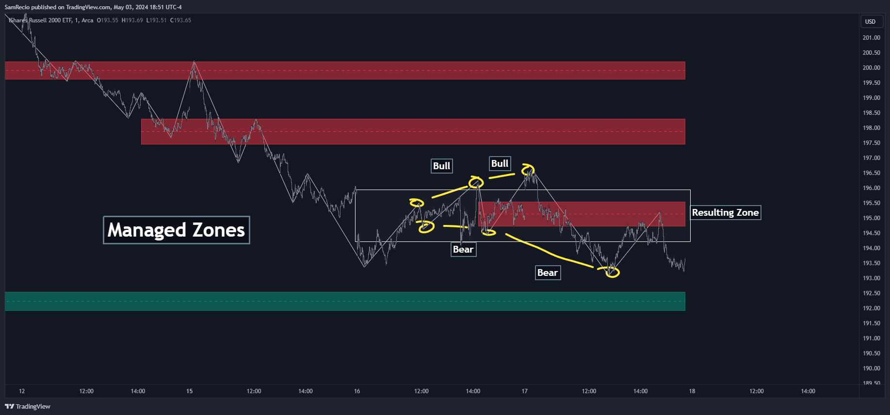 AMEX:IWM Chart Image by SamRecio