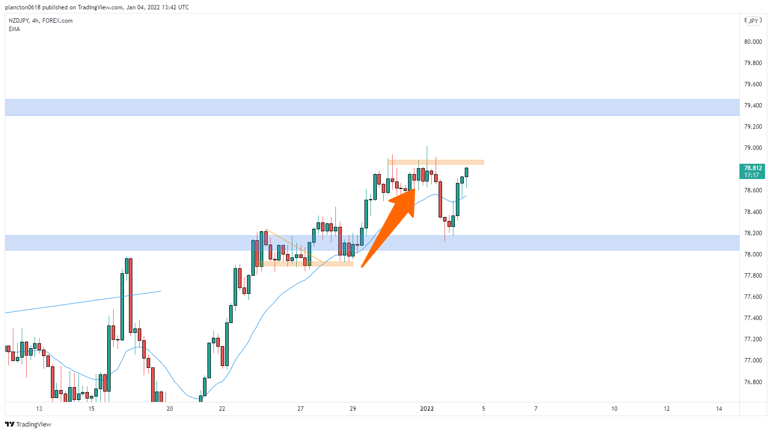 FOREXCOM:NZDJPY Chart Image by InkyGrip
